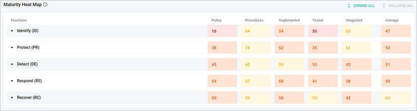 Maturity heatmap